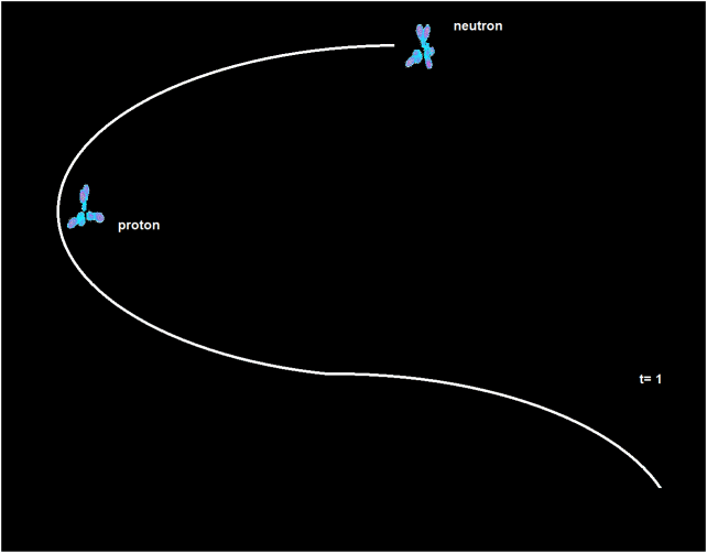 Trajectory of a neutron to a proton